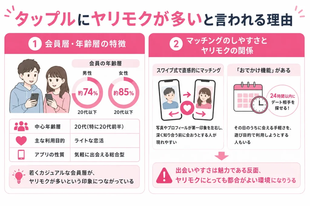 タップルにヤリモクが多いと言われる理由