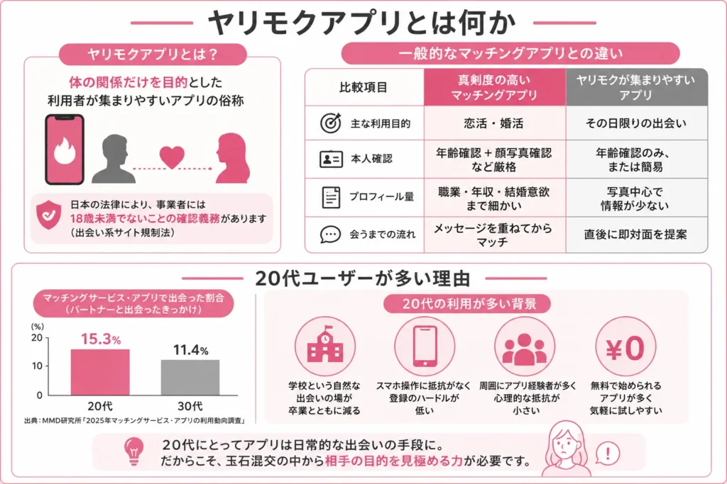 ヤリモクアプリとは何か