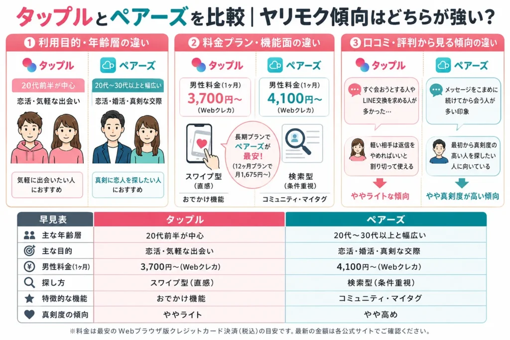 タップルとペアーズを比較|ヤリモク傾向はどちらが強い?